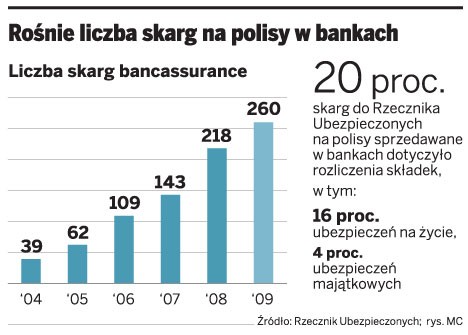 Rośnie liczba skarg na polisy w bankach