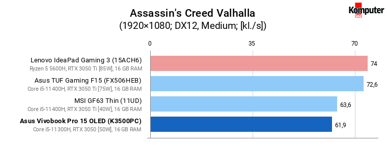 Asus Vivobook Pro 15 OLED (K3500PC) – Assassin's Creed Valhalla (Medium)