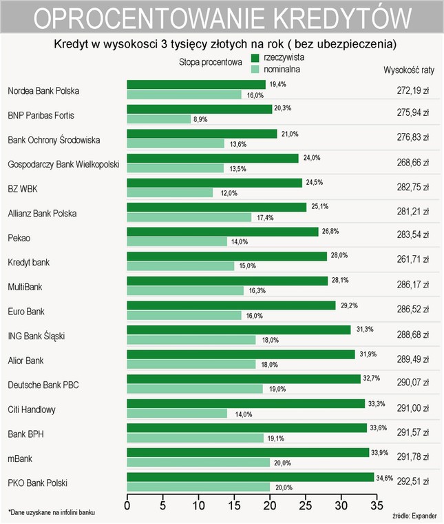 Ile zapłacimy za kredyt gotówkowy bez ubezpieczenia - oprocentowanie i raty