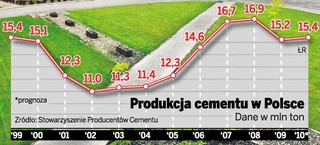 Unia: Mniej dwutlenku węgla. Cementownie: Ceny wzrosną