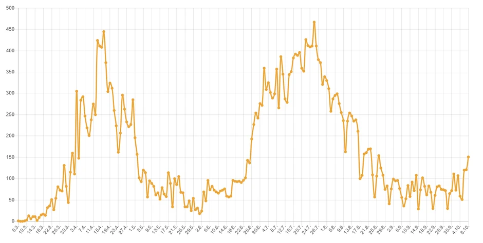 Broj pozitivnih po danima od početka epidemije