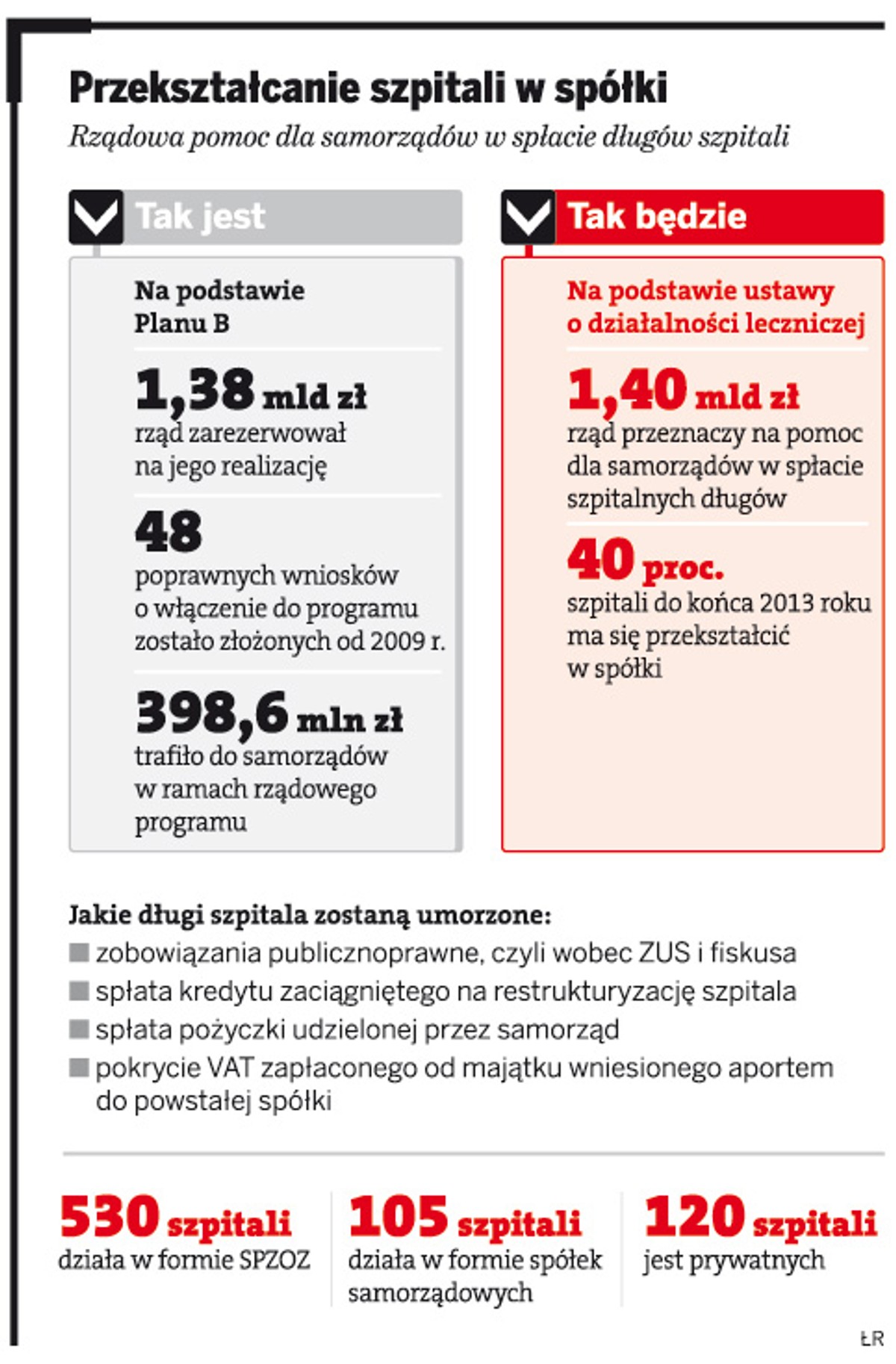 Przekształcenie szpitali w spółki