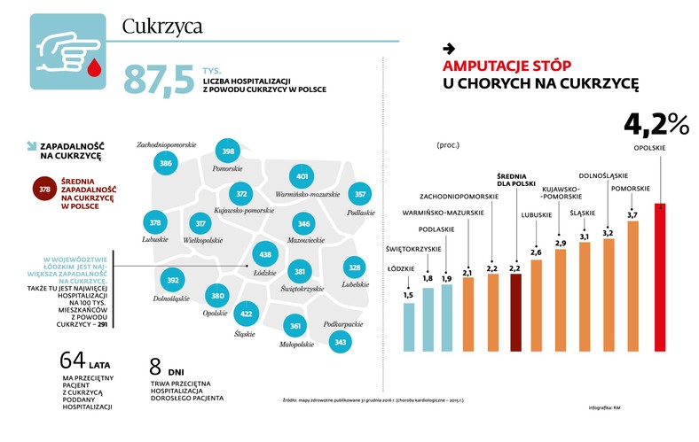 Zdrowie Polaków - cukrzyca