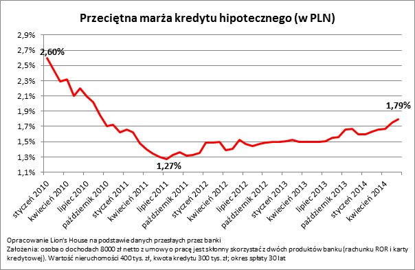 Przeciętna marża kredytu hipotecznego