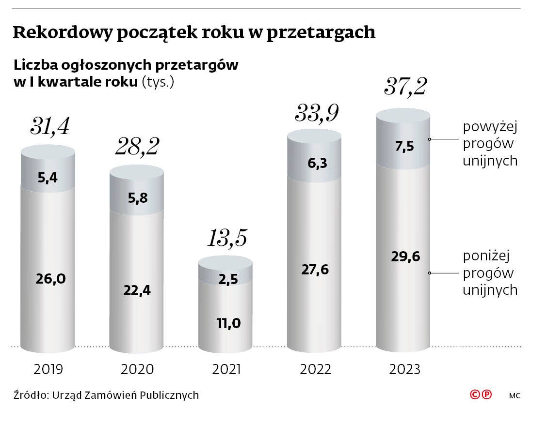 Rekordowy początek roku w przetargach