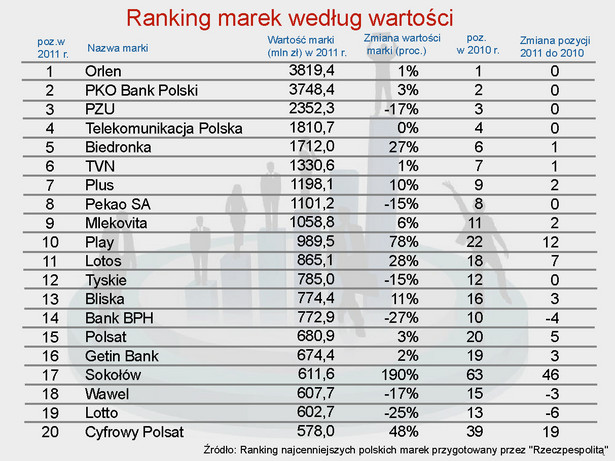 Ranking polskich marek według wartości