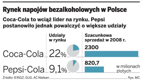 Rynek napojów bezalkoholowych w Polsce