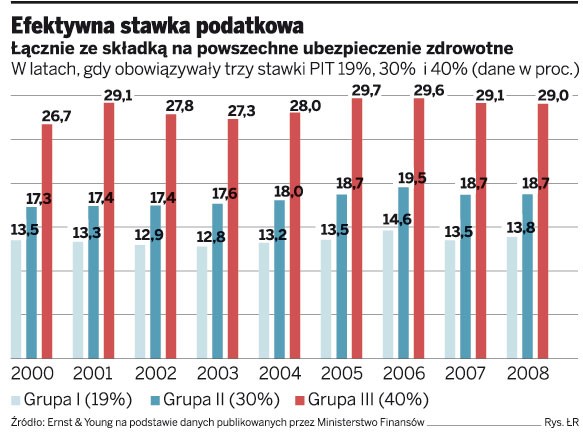 Efektywna stawka podatkowa