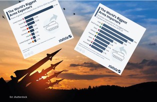 Kto sprzedaje najwięcej broni na świecie? Rosja traci rynek i pozycję [WYKRES]