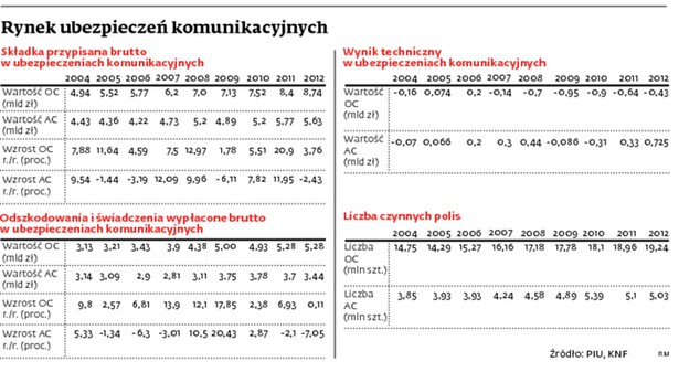 Rynek ubezpieczeń komunikacyjnych