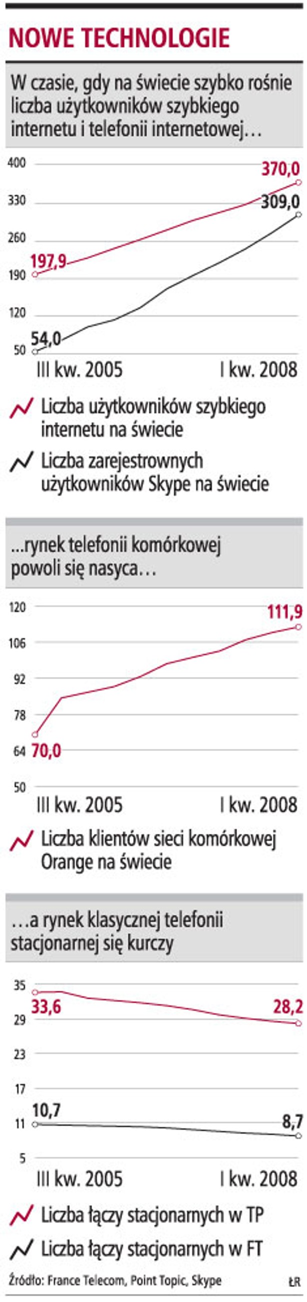 Nowe technologie