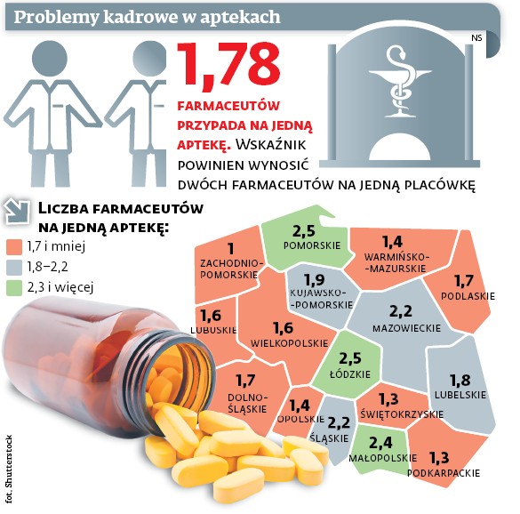 Problemy kadrowe w aptekach