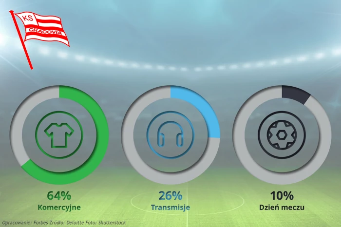 6. Cracovia Kraków, przychody: 28,8 mln zł