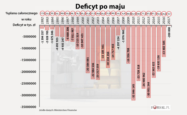 Deficyt budżetowy po maju w Polsce