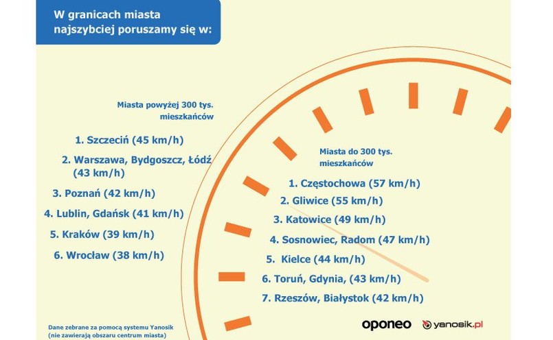 Poza centrum znacznie szybciej