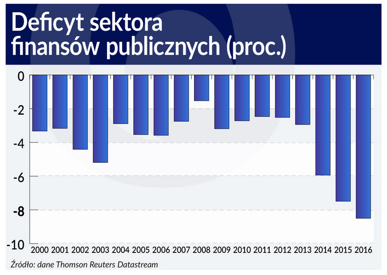 Deficyt sektora finansów publicznych (graf. Obserwator Finansowy)