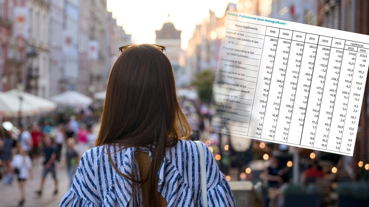 Poland's population fell by 159,000 in a year, decline accelerating