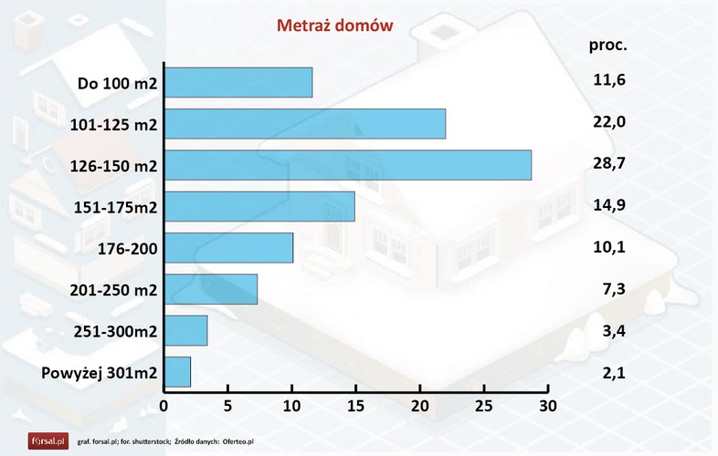 Jak pokazuje badanie Oferteo.pl, Polacy chcieliby mieszkać w domu o powierzchni użytkowej 126-150 metrów kwadratowych (28,7 proc.) lub nieco mniejszym 101-125 metrów kwadratowych (22 proc.). Stosunkowo rzadko buduje się domy większe niż 200-metrowe.
