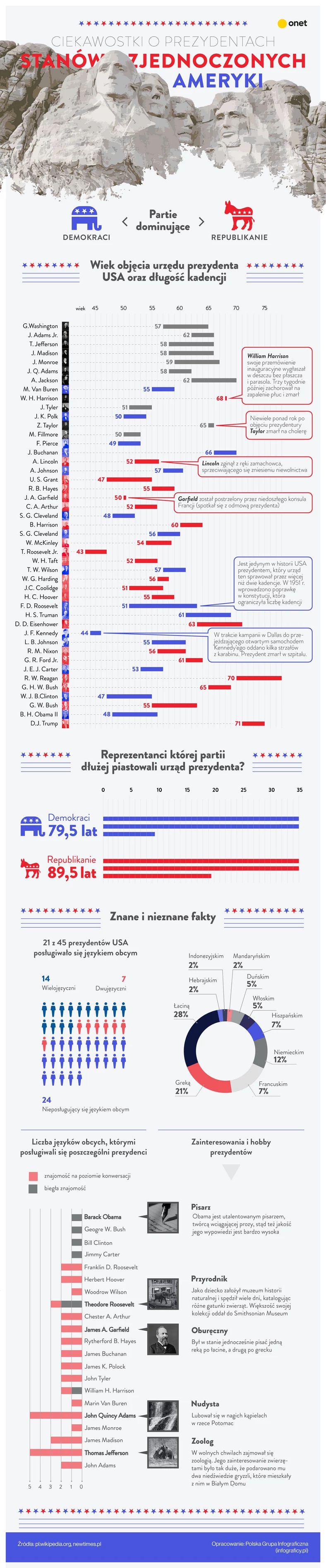 Ciekawostki o prezydentach USA