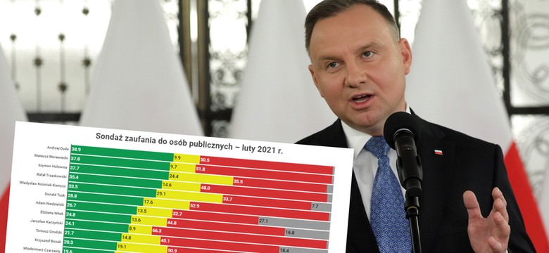 Spadek zaufania do polityków. Duda wygrywa, ale z najgorszym wynikiem od ponad dwóch lat. Podobnie Morawiecki i Kaczyński