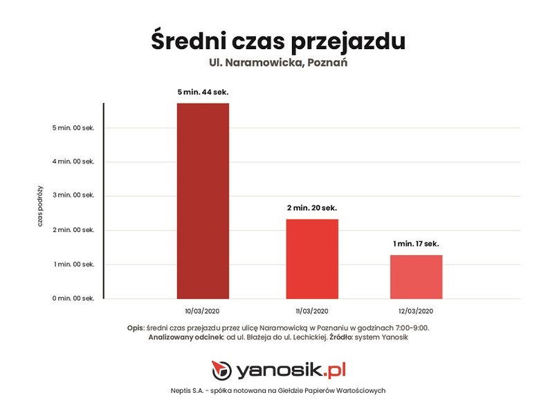 Koronawirus a natężenie ruchu