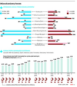 Deweloperzy znów sprzedają dziury w ziemi. Powrót boomu na mieszkania?