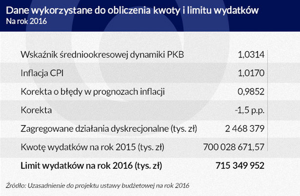 Dane wykorzystane do obliczenia kwoty i limitu wydatków (infografika Dariusz Gąszczyk)