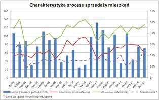 W listopadzie finansowanie wydłużało transakcje na rynku mieszkaniowym