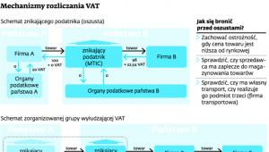 Mechanizmy rozliczania VAT