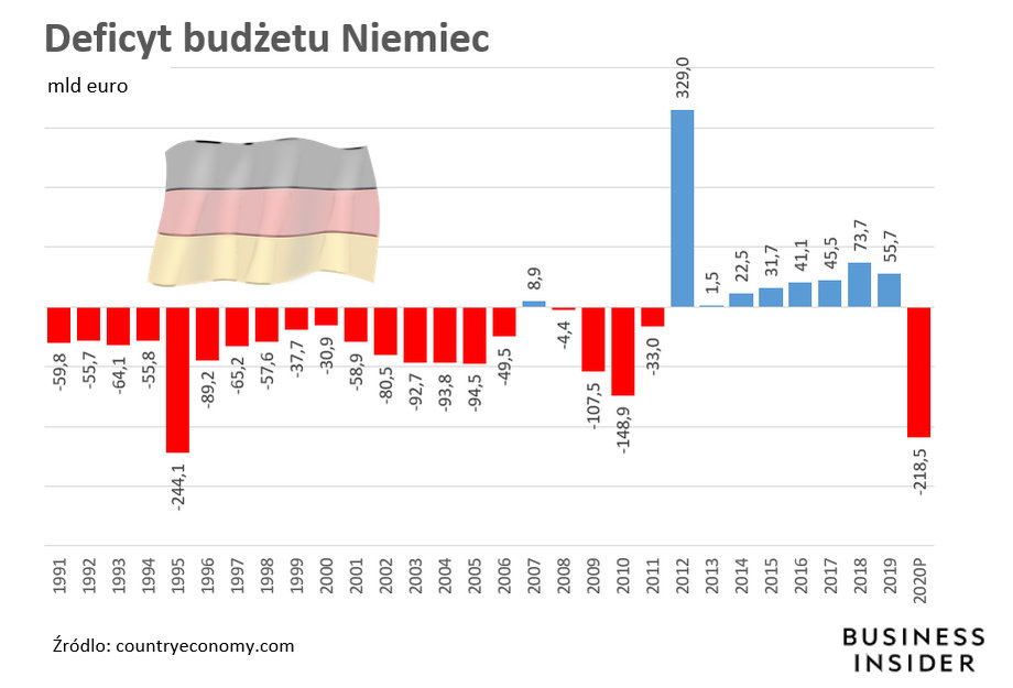 Deficyt Niemiec rekordowy od ćwierć wieku. Miliardy na koronawirusa