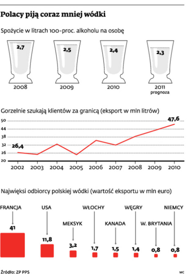 Polacy piją coraz mniej wódki