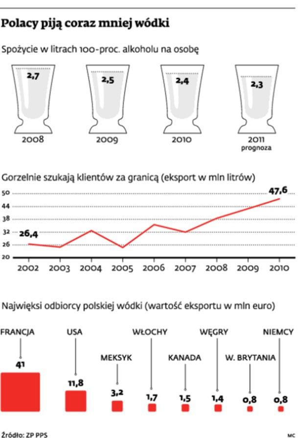 Polacy piją coraz mniej wódki