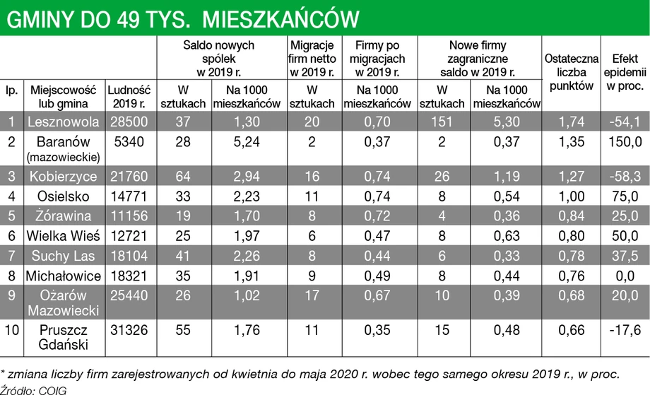 Ranking Miasta Przyjazne dla Biznesu 2020