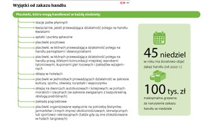 Zakaz handlu na pewno do zmiany. Przepisy mogą zostać zaostrzone