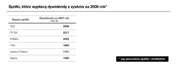 Spółki, które wypłacą dywidendę z zysków za 2008 r.