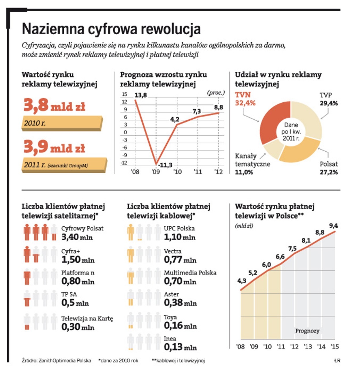 Naziemna cyfrowa rewolucja