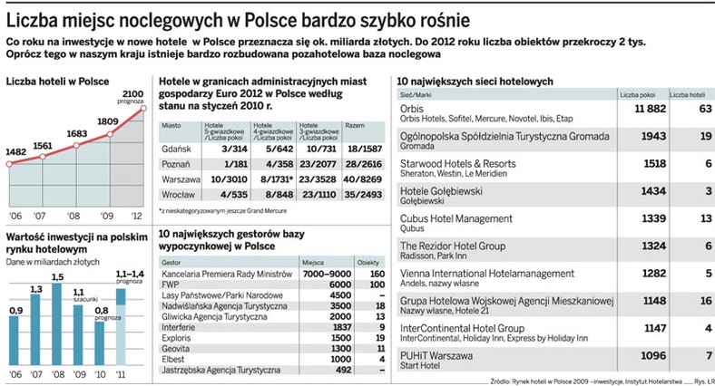 Liczba miejsc noclegowych w Polsce bardzo szybko rośnie