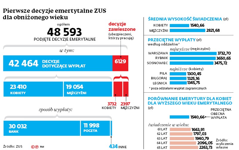 Pierwsze decyzje emerytalne ZUS dla obniżonego wieku