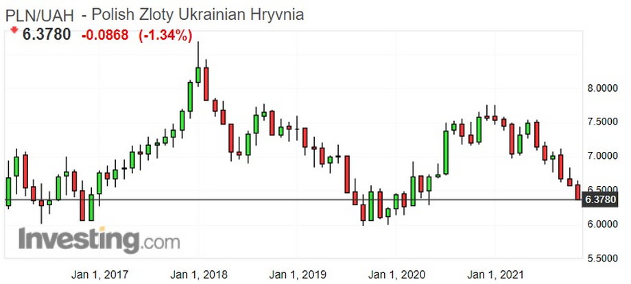 Notowania złotego do hrywny ukraińskiej