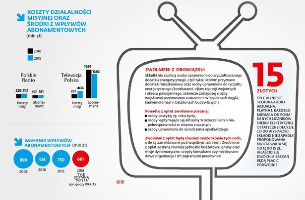 Abonament RTV - koszty działalności misyjnej