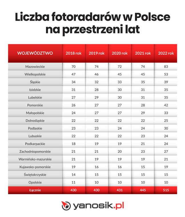 Liczba fotoradarów w Polsce w latach 2018 - 2022