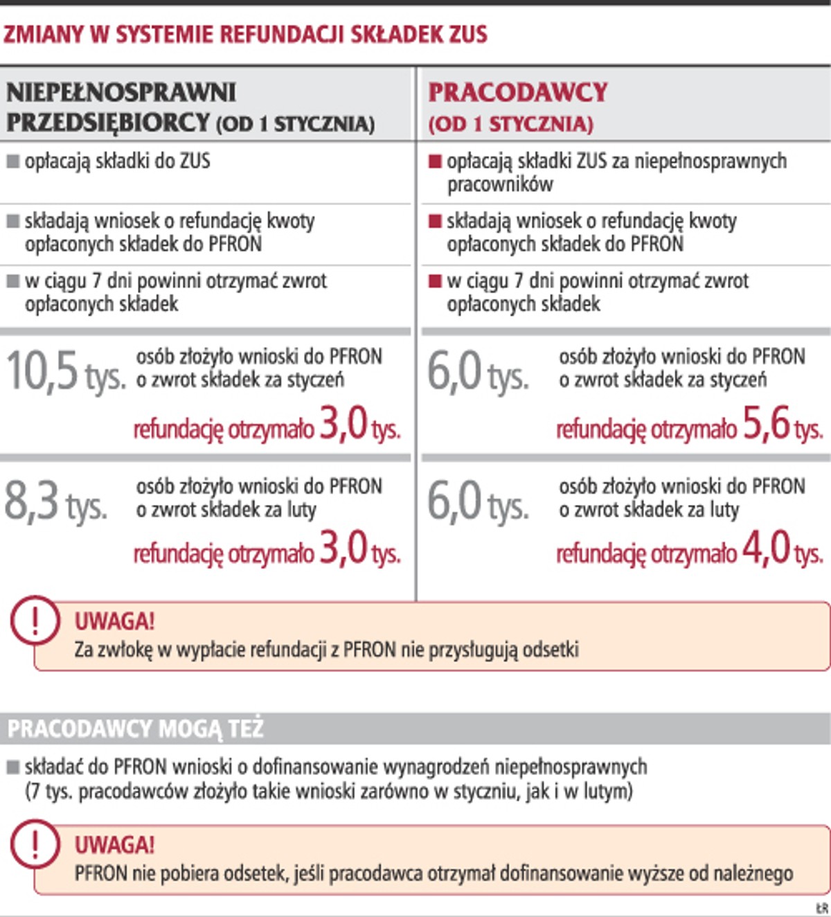 Zmiany w systemie refundacji składek ZUS