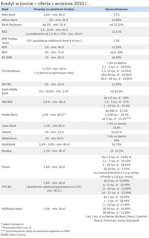 Kredyt w koncie - oferta z września 2010 r.