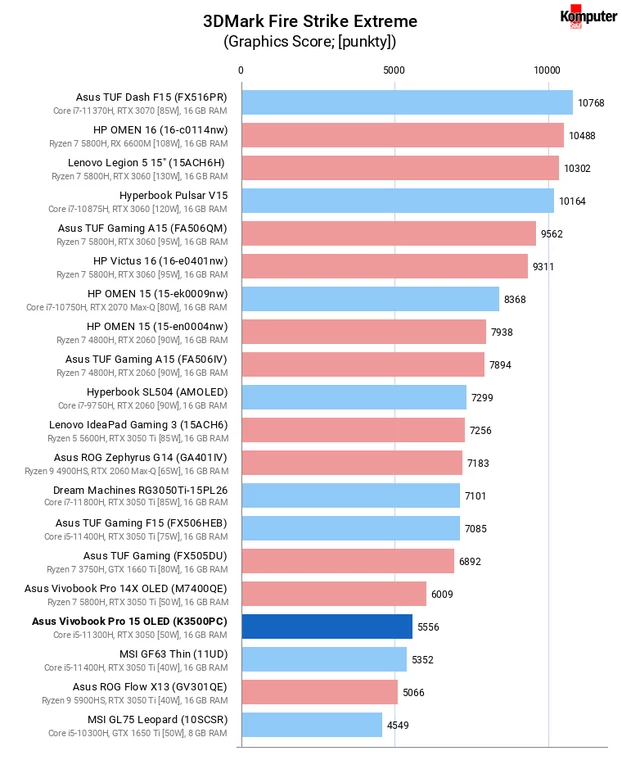 Asus Vivobook Pro 15 OLED (K3500PC) – 3DMark Fire Strike Extreme