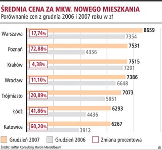 Mieszkania w Łodzi są coraz tańsze, a działki drożeją