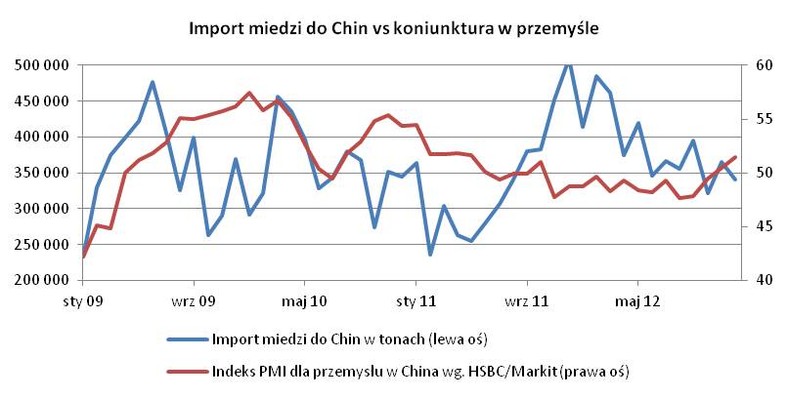 Import miedzi do Chibn vs. koniunktura w przemyśle