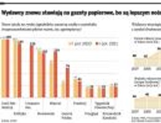 Na rynku prasy papier wciąż wygrywa z internetem