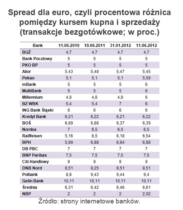 Spread dla euro
