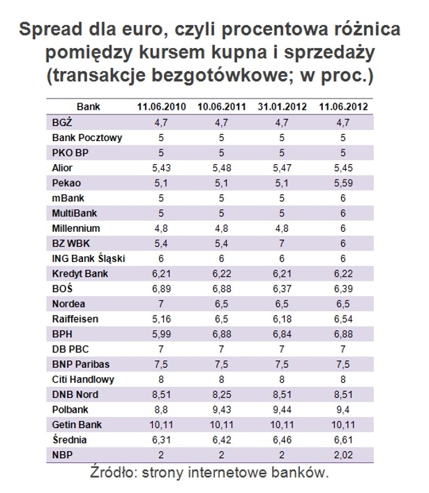 Spread dla euro