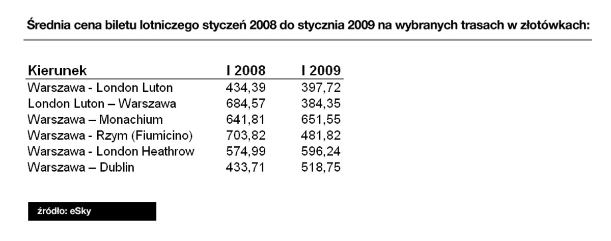 Rosną ceny biletów lotniczych